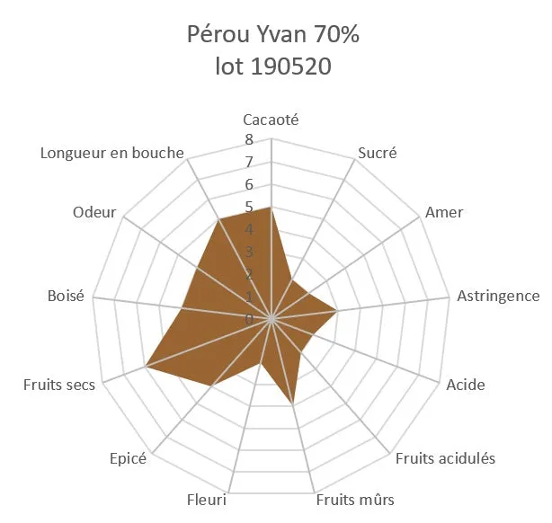 Chocolaterie Morin Pérou Yvan 70% chocoladereep 100g puur