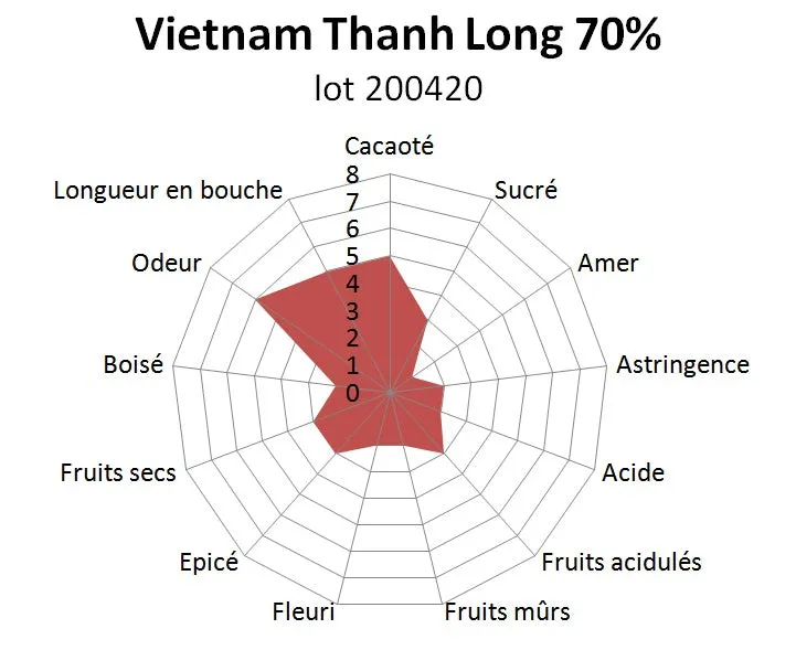 Chocolaterie Morin Vietnam Thanh Long 70% reep 100g fruitig