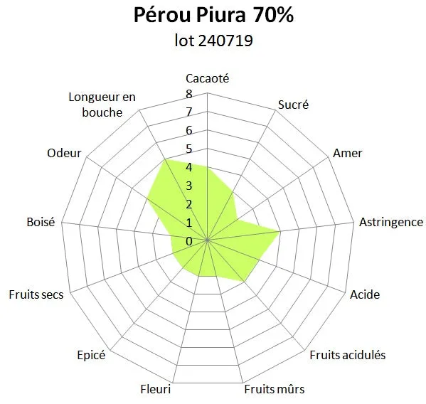 Chocolaterie Morin Peru Piura 70% chocoladereep 100g bio zuur