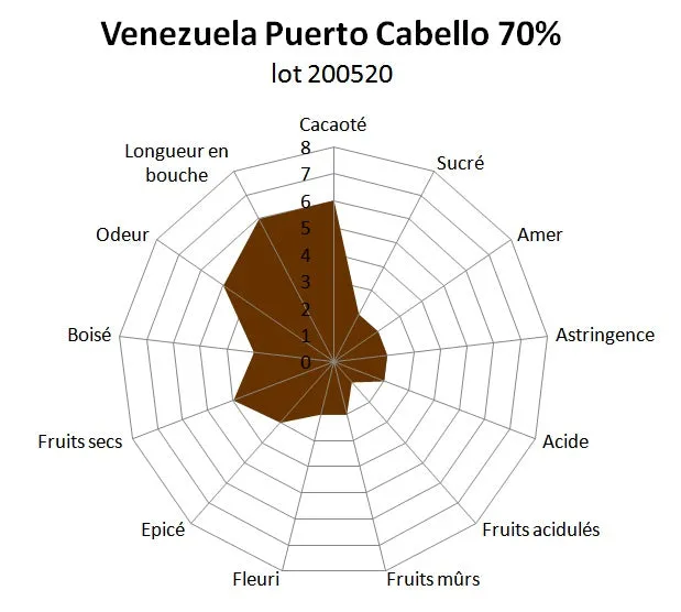 Chocolaterie Morin Venezuela Puerto Cabello 70% puur 100g noot