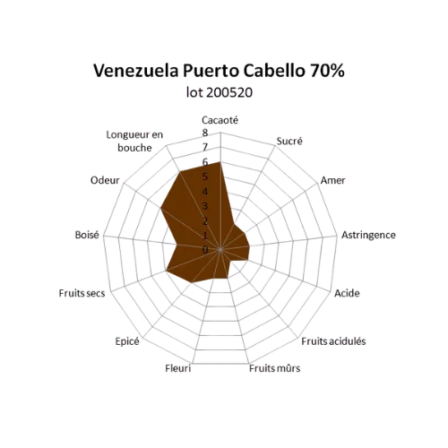 Chocolaterie Morin Venezuela Puerto Cabello 70% puur blok 1kg
